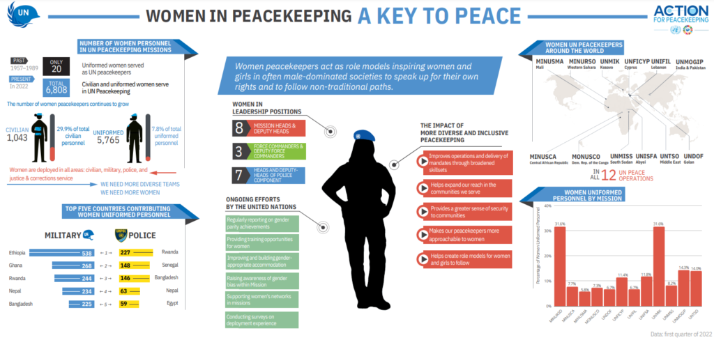 Women in Peacekeeping